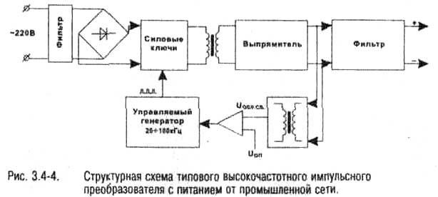 Структурная схема импульсного блока питания